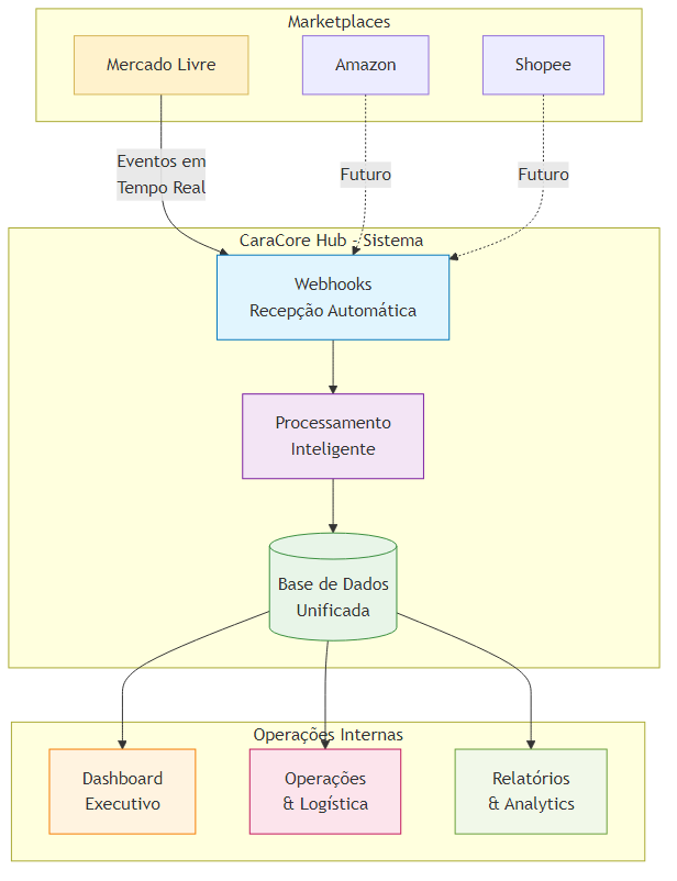 Diagrama da Arquitetura CaraCore Hub