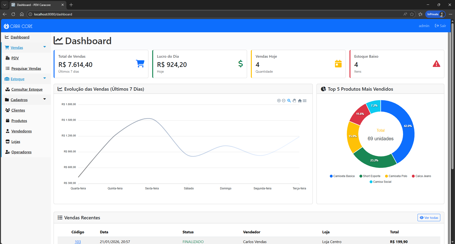 Dashboard Administrativo - CaraCore-PDV