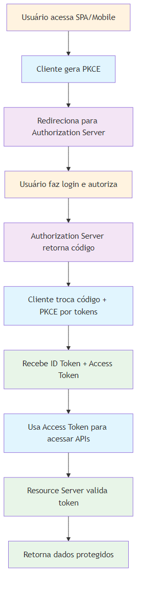 Fluxo Simplificado OIDC