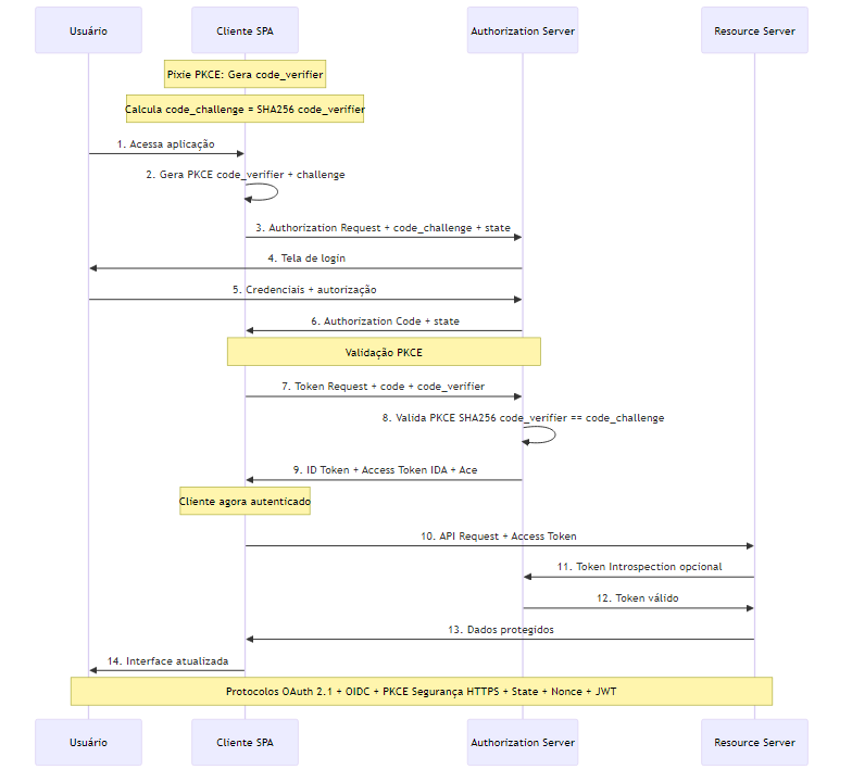 Fluxo de Sequência OIDC + OAuth 2.1 + PKCE